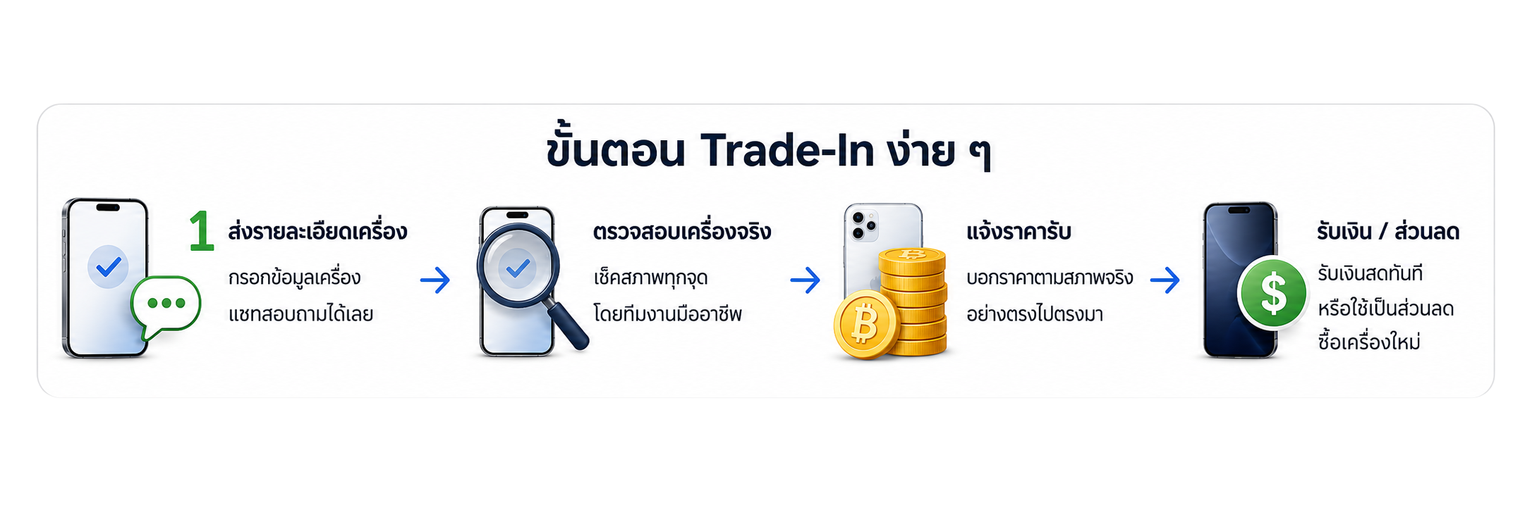 ขั้นตอน Trade-In ง่าย ๆ — ส่งรายละเอียดเครื่อง ตรวจสอบเครื่องจริง แจ้งราคารับ รับเงินหรือส่วนลด